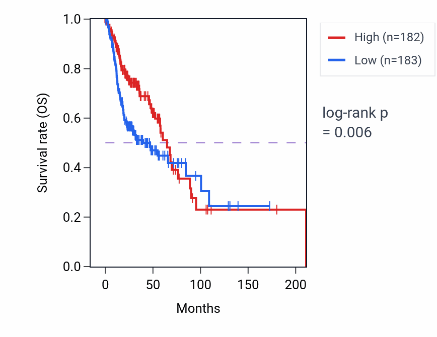 Kaplan&ndash;Meier survival curve for ECHDC2 RNA expression in HNSC: high vs low expression groups.