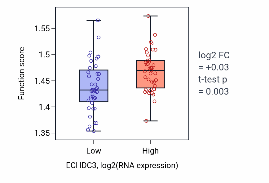 Box plot of Purine ribonucleotide metabolic process in ECHDC3-low vs ECHDC3-high samples in LUNG_NSCLC_LUAD.