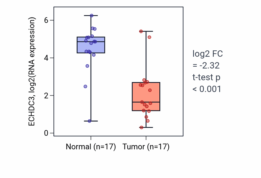 Tumor-vs-normal expression box plot for ECHDC3 in HNSC.