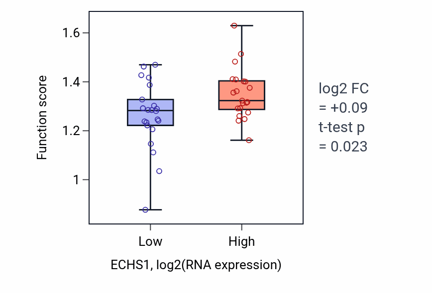 Box plot of Pyrimidine deoxyribonucleotide biosynthetic process in ECHS1-low vs ECHS1-high samples in UPPER_AERODIGESTIVE_TRACT.