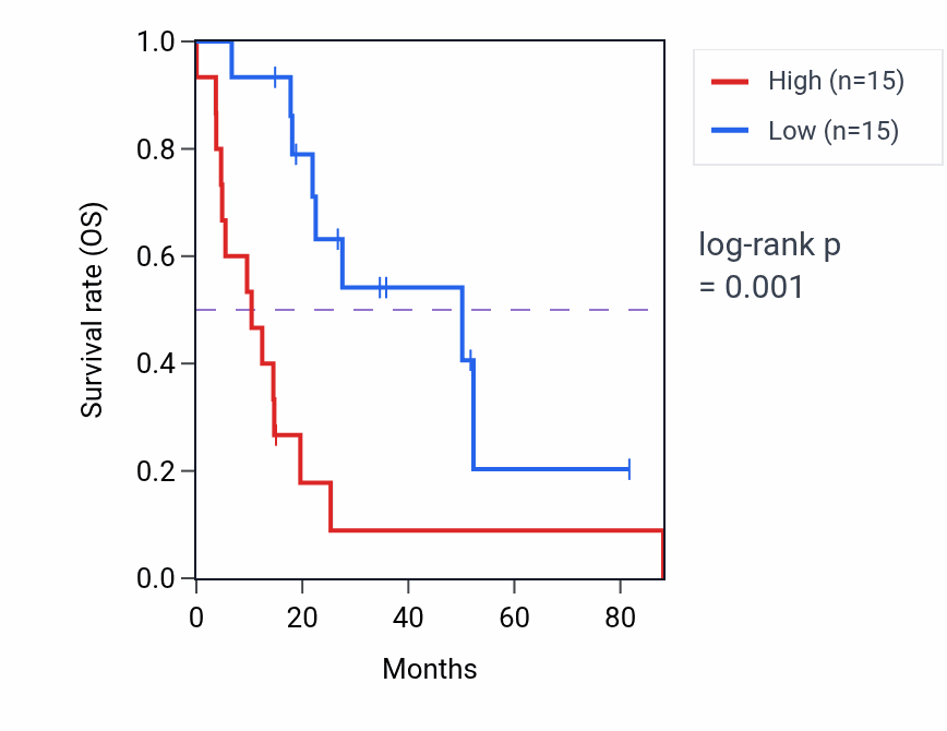 Kaplan&ndash;Meier survival curve for ECHS1 RNA expression in UCS: high vs low expression groups.