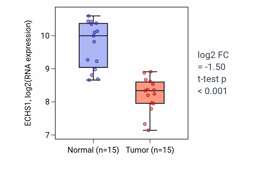 Tumor-vs-normal expression box plot for ECHS1 in KIRP.