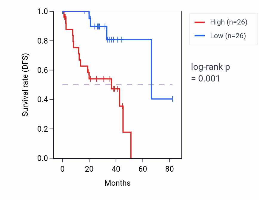 Kaplan&ndash;Meier survival curve for ECI1 RNA expression in UVM: high vs low expression groups.