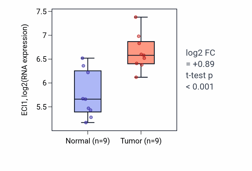 Tumor-vs-normal expression box plot for ECI1 in UCEC.