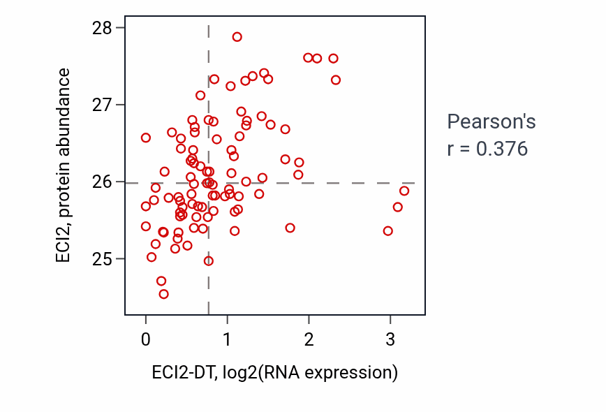 Per-sample scatter of ECI2-DT vs ECI2 in UCEC (Pearson r = 0.38).