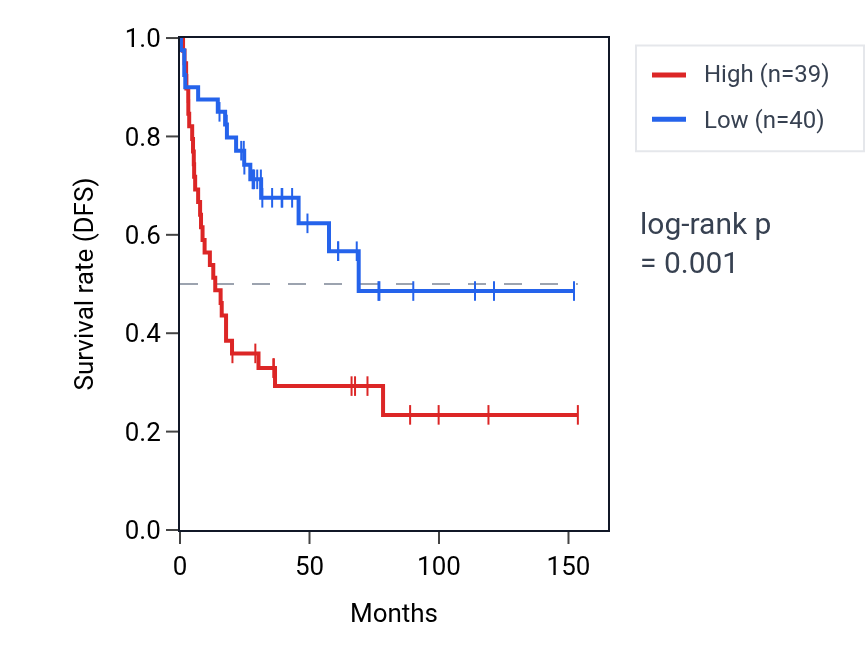 Kaplan&ndash;Meier survival curve for ECI2-DT RNA expression in ACC: high vs low expression groups.