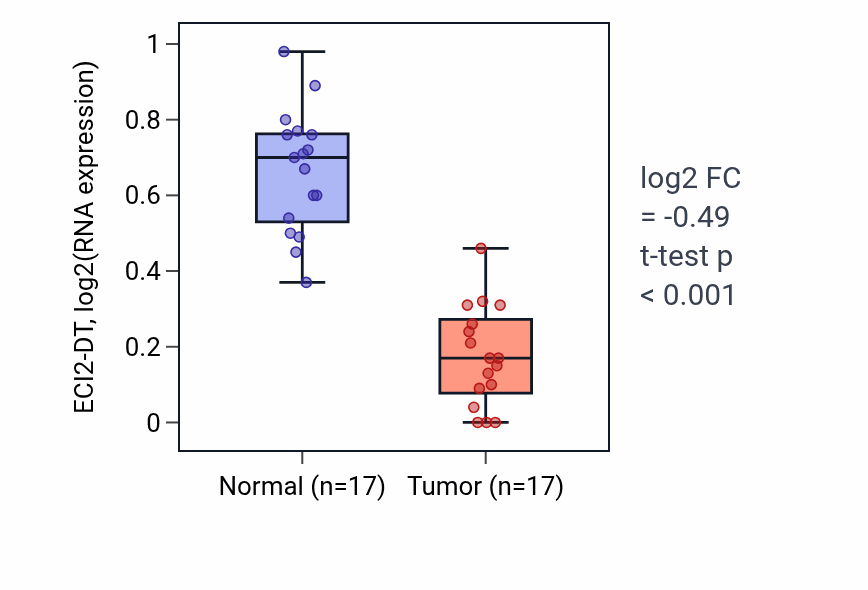 Tumor-vs-normal expression box plot for ECI2-DT RNA in COAD.