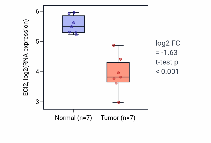 Tumor-vs-normal expression box plot for ECI2 in COAD.