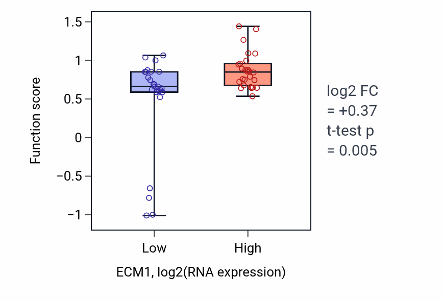 Box plot of Negative regulation of peptidase activity in ECM1-low vs ECM1-high samples in LUNG_SCLC.