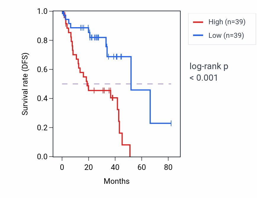 Kaplan&ndash;Meier survival curve for ECM1 RNA expression in UVM: high vs low expression groups.