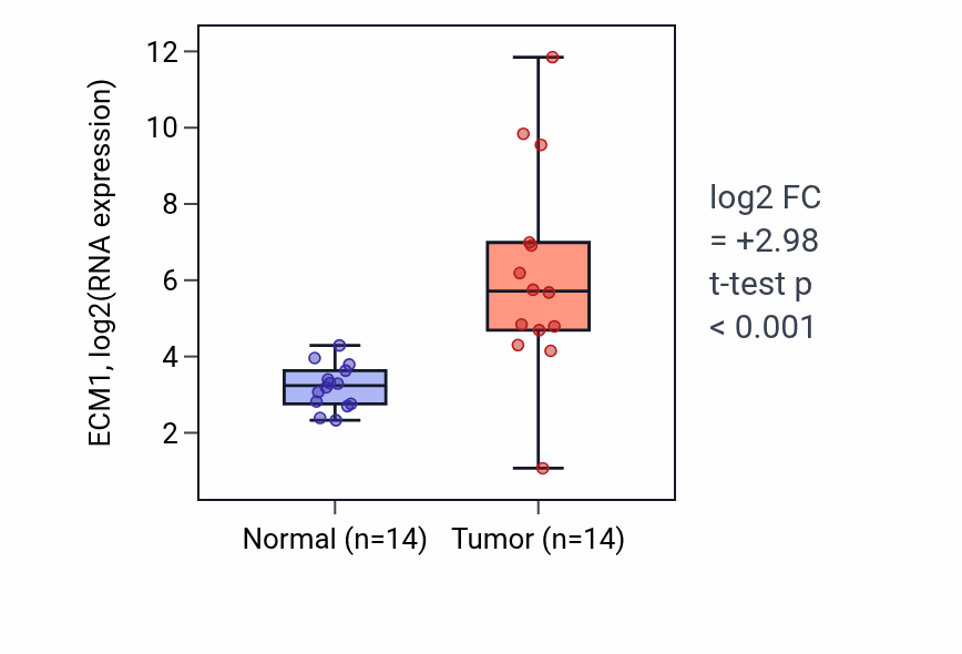 Tumor-vs-normal expression box plot for ECM1 in THCA.