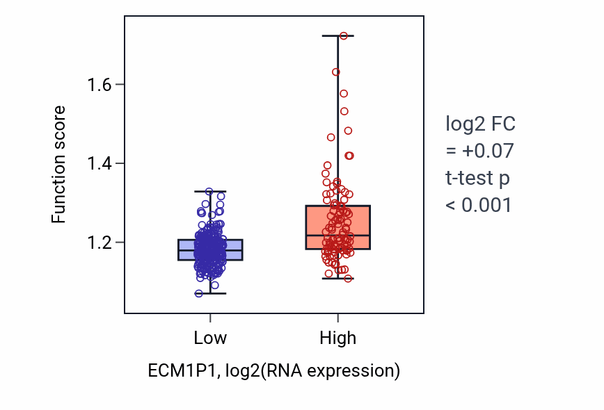 Box plot of Peptidyl-lysine modification in ECM1P1-low vs ECM1P1-high samples in STAD.