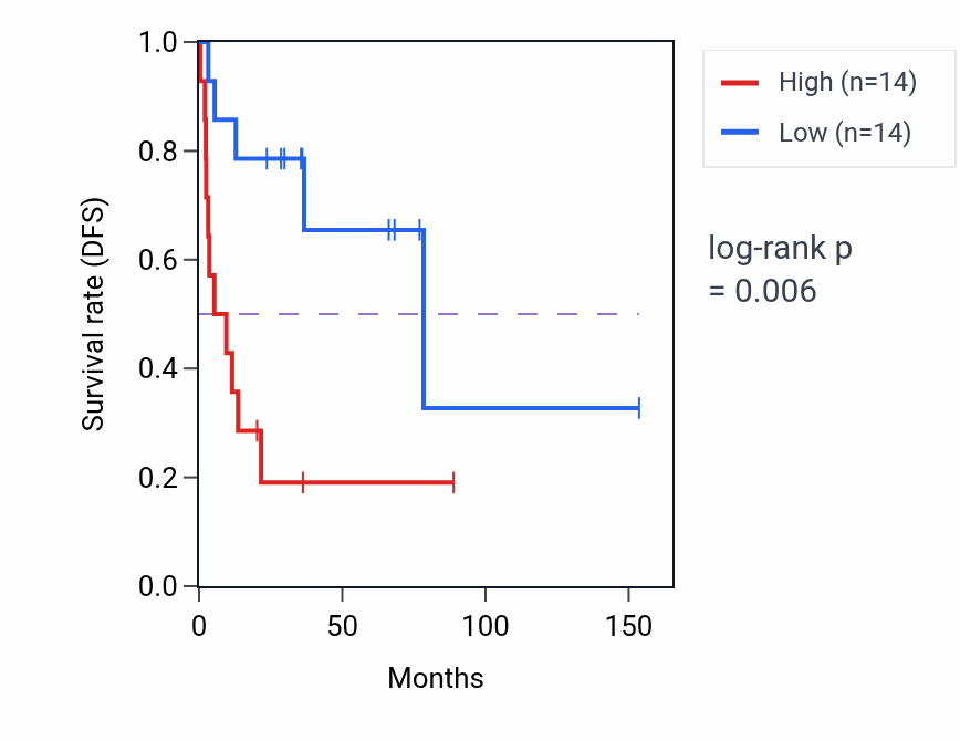 Kaplan&ndash;Meier survival curve for ECM2 RNA expression in ACC: high vs low expression groups.
