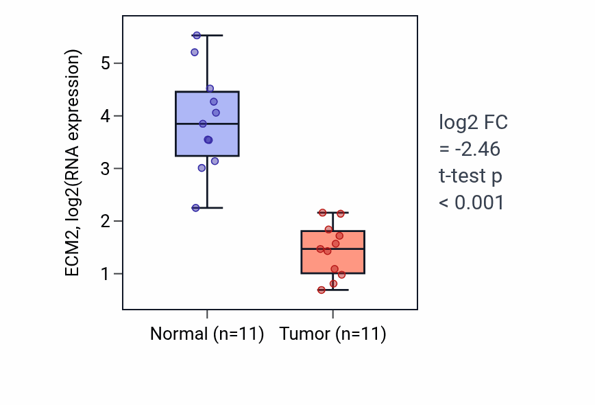 Tumor-vs-normal expression box plot for ECM2 in KICH.