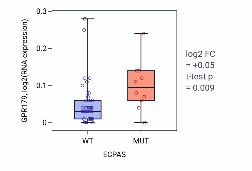 Box plot of GPR179 in ECPAS-low vs ECPAS-high samples in OVARY.