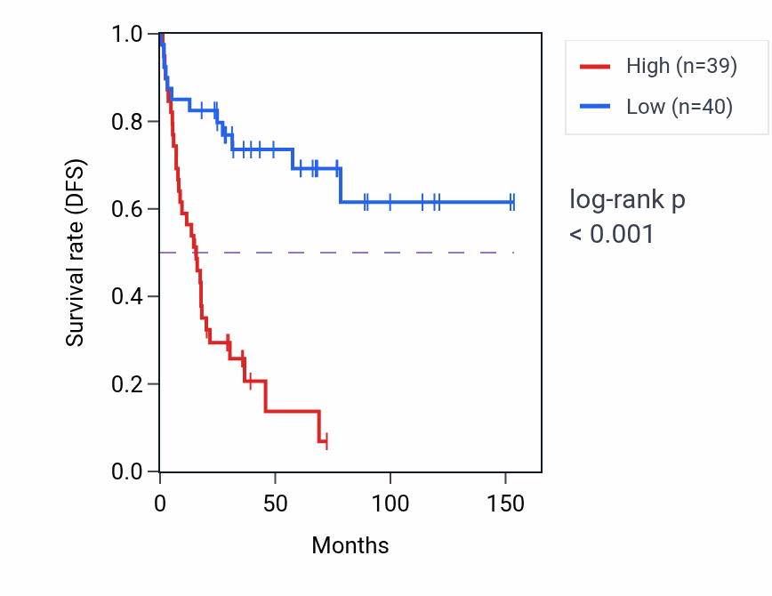 Kaplan&ndash;Meier survival curve for ECPAS RNA expression in ACC: high vs low expression groups.
