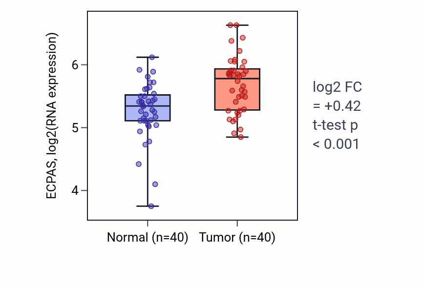Tumor-vs-normal expression box plot for ECPAS in HNSC.