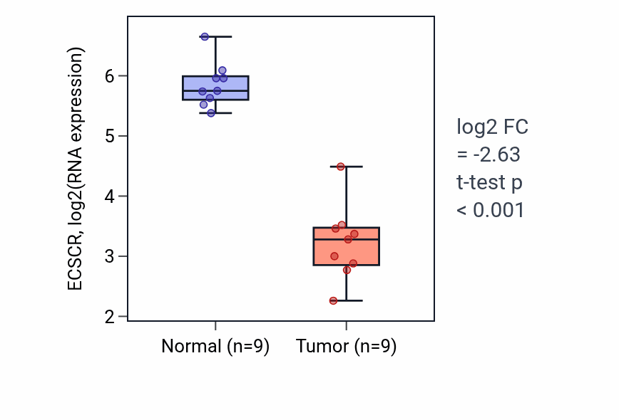Tumor-vs-normal expression box plot for ECSCR in LUAD.