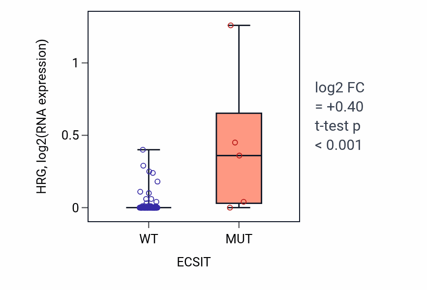 Box plot of HRG in ECSIT-low vs ECSIT-high samples in BLOOD_Leukemia.