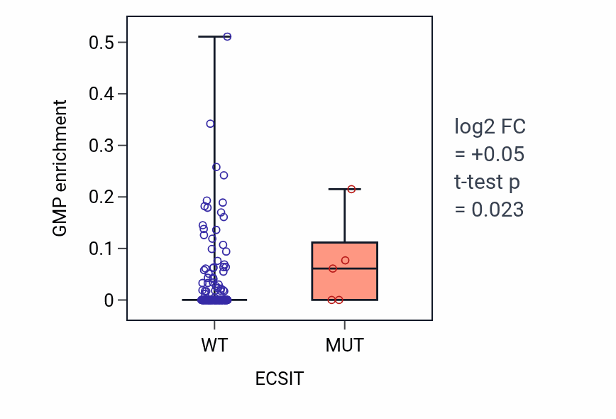 Box plot of GMP in ECSIT-low vs ECSIT-high samples in CESC.