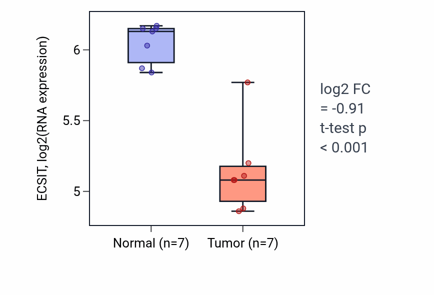 Tumor-vs-normal expression box plot for ECSIT in THCA.