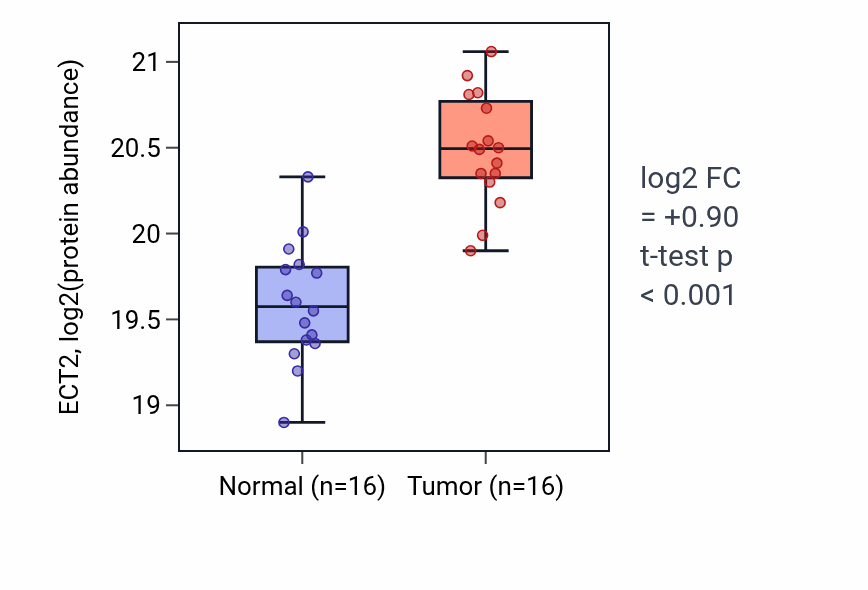 Tumor-vs-normal mass-spec protein box plot for ECT2 in COAD.