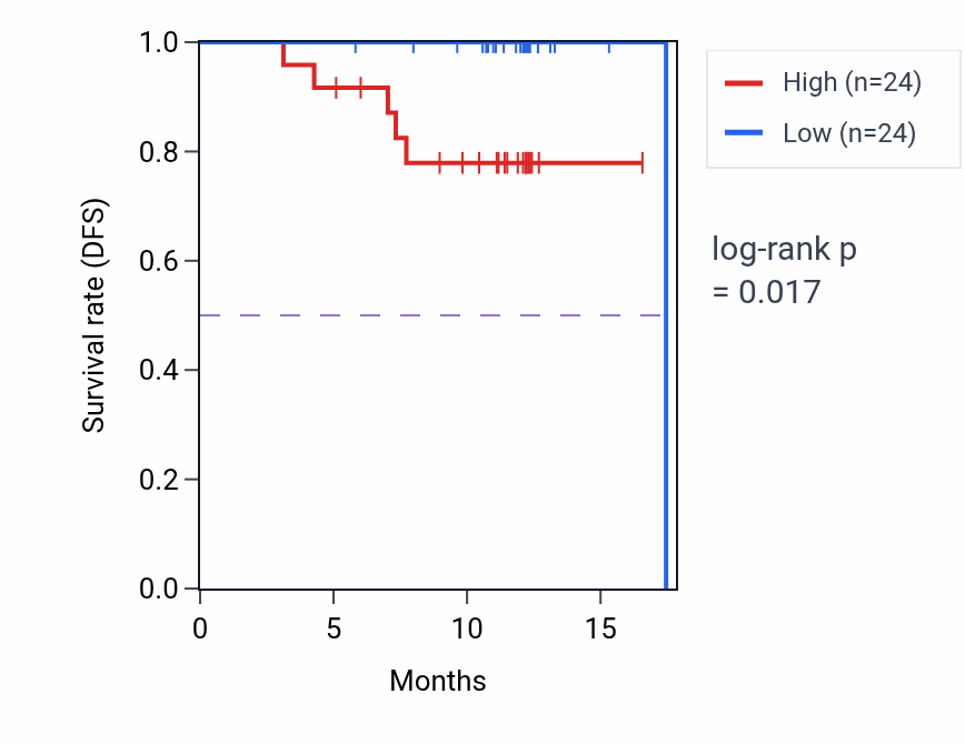 Kaplan&ndash;Meier survival curve for ECT2 mass-spec protein-high vs -low samples in COAD.