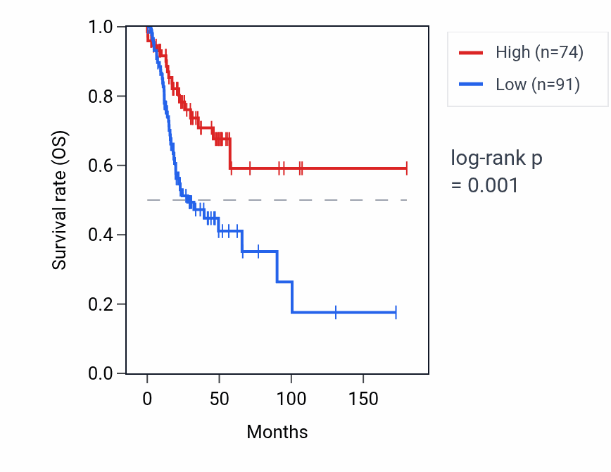 Kaplan&ndash;Meier survival curve for ECT2L RNA expression in HNSC: high vs low expression groups.