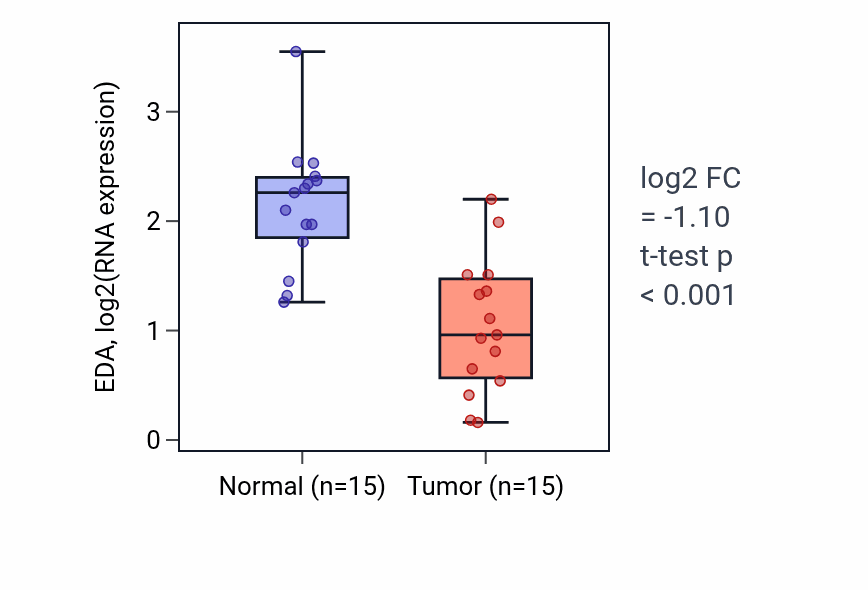 Tumor-vs-normal expression box plot for EDA in LUAD.