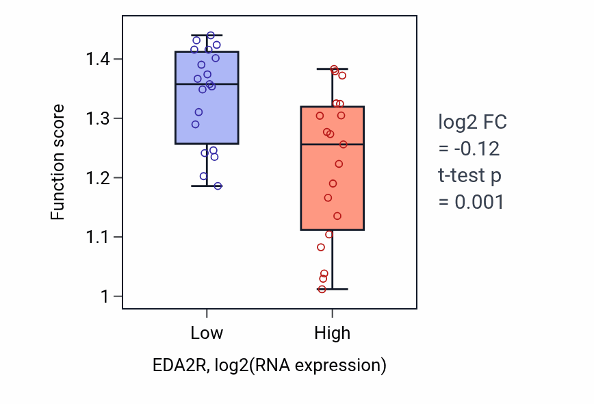 Box plot of Regulation of cardiolipin metabolic process in EDA2R-low vs EDA2R-high samples in BONE.