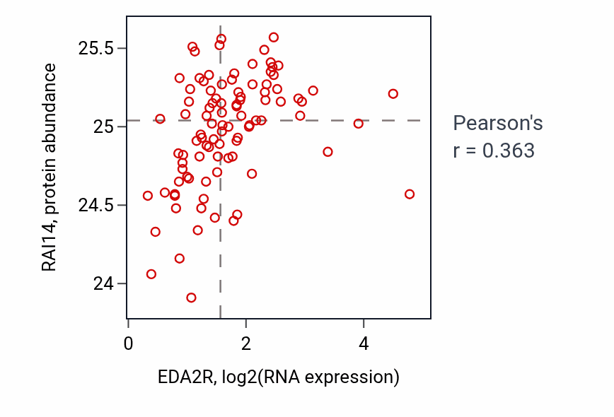 Per-sample scatter of EDA2R vs RAI14 in COAD (Pearson r = 0.36).