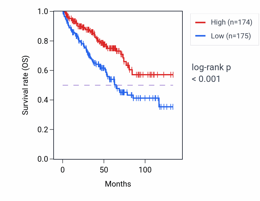 Kaplan&ndash;Meier survival curve for EDA2R RNA expression in KIRC: high vs low expression groups.