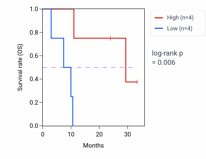 Kaplan&ndash;Meier survival curve for EDA2R mass-spec protein-high vs -low samples in PDAC.