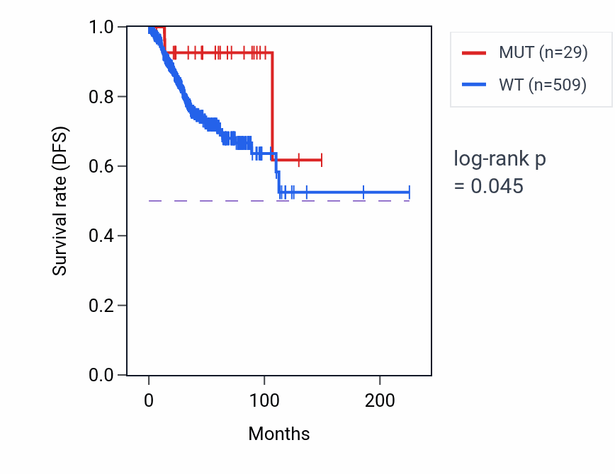 Kaplan&ndash;Meier survival curve for EDA2R mutant vs wild-type samples in UCEC.