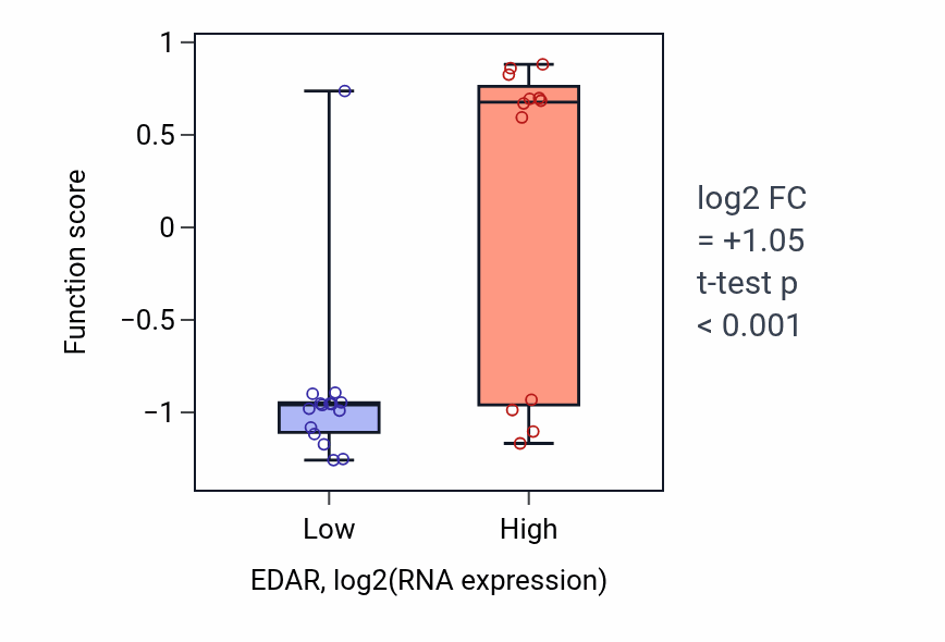 Box plot of Pericardium morphogenesis in EDAR-low vs EDAR-high samples in LUNG_NSCLC_LUSC.