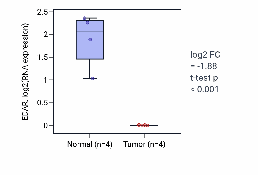 Tumor-vs-normal expression box plot for EDAR in KICH.