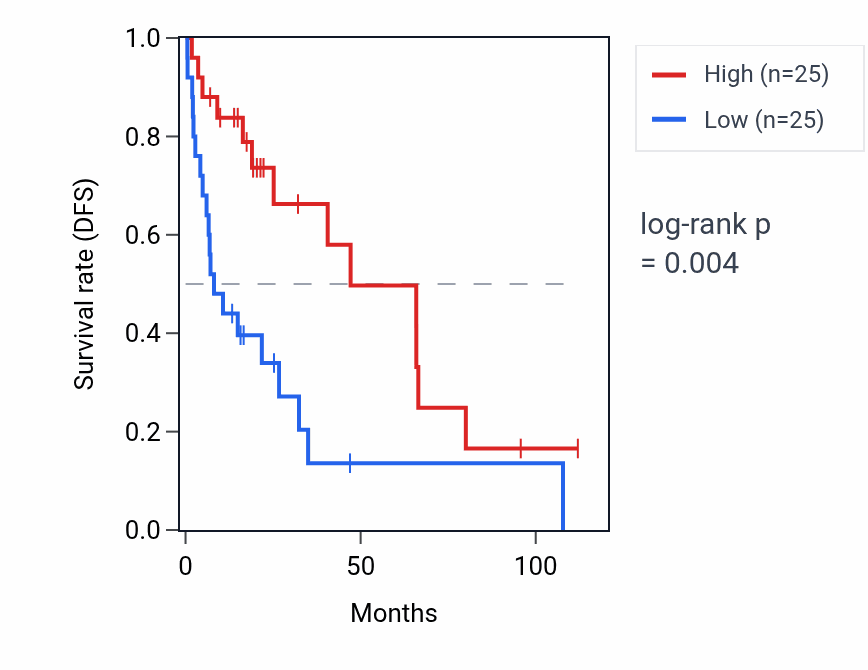 Kaplan&ndash;Meier survival curve for EDARADD RNA expression in SKCM: high vs low expression groups.