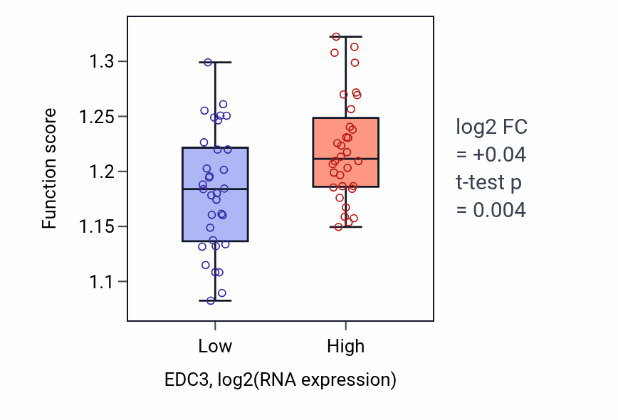 Box plot of Regulation of DNA-templated transcription initiation in EDC3-low vs EDC3-high samples in SOFT_TISSUE.