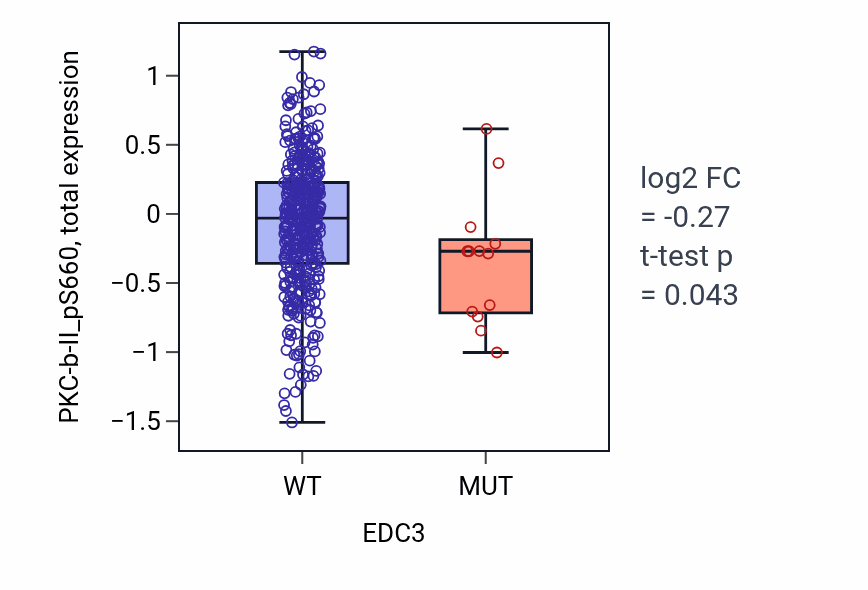 Box plot of PKC-b-II_pS660 in EDC3-low vs EDC3-high samples in UCEC.