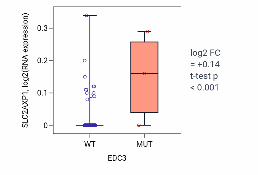 Box plot of SLC2AXP1 in EDC3-low vs EDC3-high samples in BLCA.