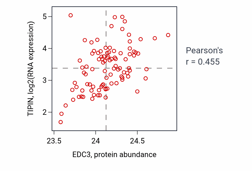 Per-sample scatter of EDC3 vs TIPIN in COAD (Pearson r = 0.46).