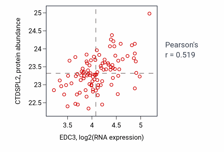 Per-sample scatter of EDC3 vs CTDSPL2 in GBM (Pearson r = 0.52).
