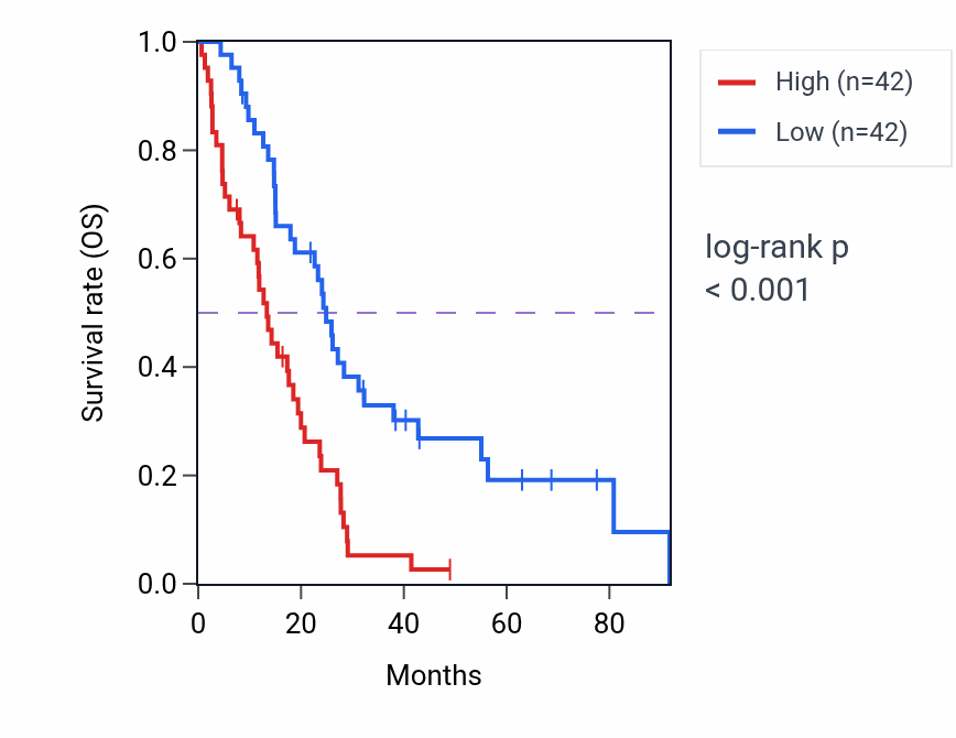 Kaplan&ndash;Meier survival curve for EDC3 RNA expression in MESO: high vs low expression groups.