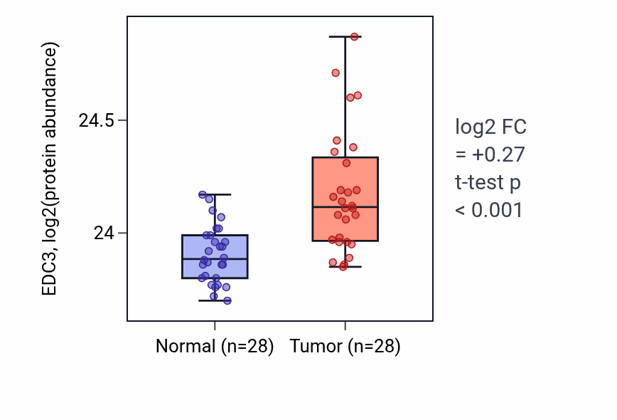Tumor-vs-normal mass-spec protein box plot for EDC3 in COAD.