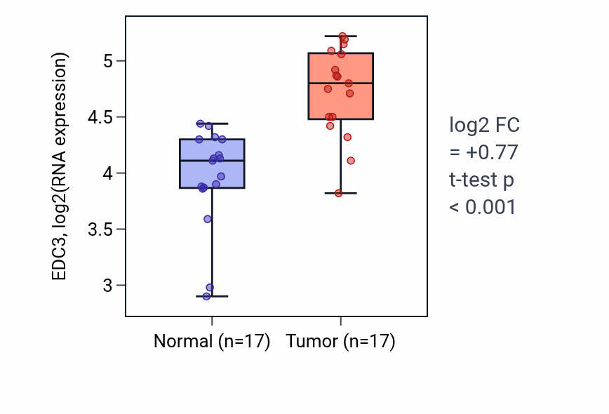 Tumor-vs-normal expression box plot for EDC3 RNA in HNSC.