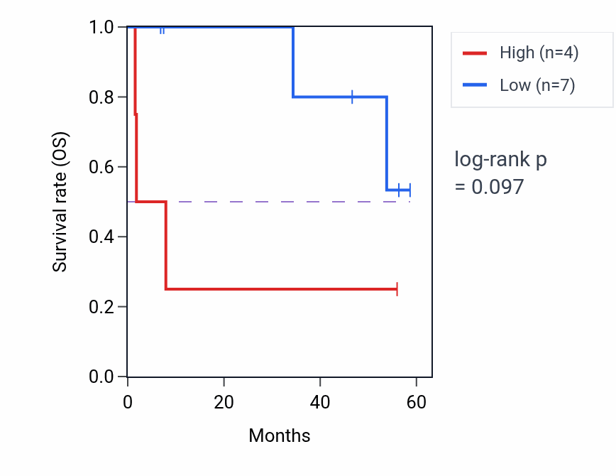Kaplan&ndash;Meier survival curve for EDC3 mass-spec protein-high vs -low samples in CCRCC.