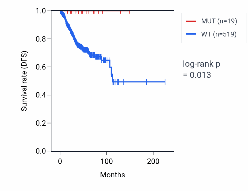 Kaplan&ndash;Meier survival curve for EDC3 mutant vs wild-type samples in UCEC.