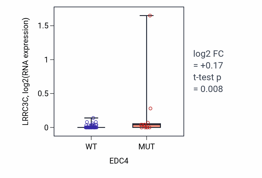 Box plot of LRRC3C in EDC4-low vs EDC4-high samples in LARGE_INTESTINE.