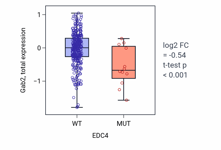 Box plot of Gab2 in EDC4-low vs EDC4-high samples in COAD.