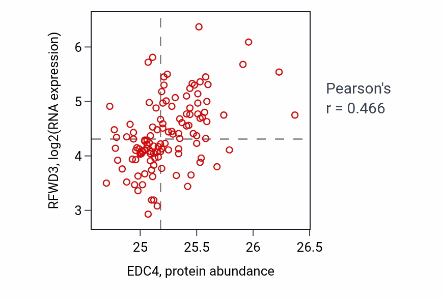 Per-sample scatter of EDC4 vs RFWD3 in BRCA (Pearson r = 0.47).